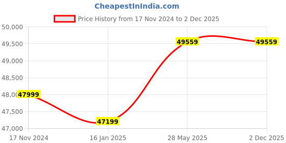 industrybuying.com KOYO Tapered Roller Bearing, Inner Dia 200 mm, Outer Dia 310 mm, Width 70 mm, 32040JR koyo Price History Graph from 17 Nov 2024 to 2 Dec 2025