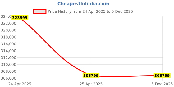 industrybuying.com KOYO Tapered Roller Bearing, Inner Dia 260 mm, Outer Dia 440 mm, Width 180 mm, 46352A koyo Price History Graph from 24 Apr 2025 to 5 Dec 2025