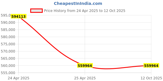 industrybuying.com KOYO Tapered Roller Bearing, Inner Dia 320 mm, Outer Dia 540 mm, Width 220 mm, 46364A koyo Price History Graph from 24 Apr 2025 to 11 Oct 2025