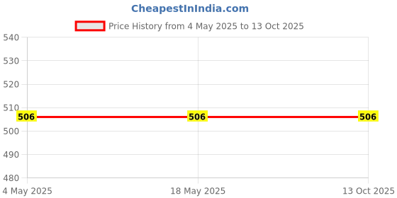 industrybuying.com KOYO Tapered Roller Bearing, Inner Dia 45 mm, Outer Dia 73 mm, Width 20 mm, HI-CAPLM102949/10 koyo Price History Graph from 4 May 2025 to 13 Oct 2025