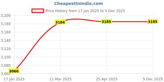 industrybuying.com KOYO Tapered Roller Bearing, Inner Dia 57 mm, Outer Dia 124 mm, Width 38 mm, 555S/552A koyo Price History Graph from 17 Jan 2025 to 5 Dec 2025