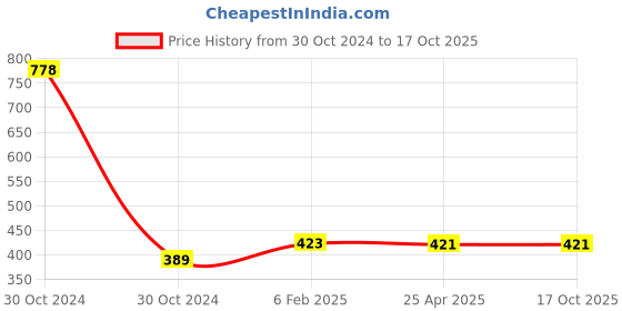 industrybuying.com KOYO Thrust Ball Bearing, Inner Dia 10 mm, Outer Dia 24 mm, Width 9 mm, 51100 koyo Price History Graph from 30 Oct 2024 to 16 Oct 2025