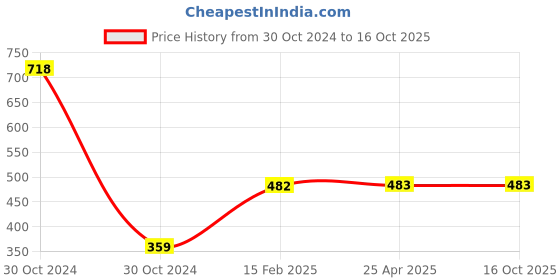 industrybuying.com KOYO Thrust Ball Bearing, Inner Dia 10 mm, Outer Dia 26 mm, Width 11 mm, 51200 koyo Price History Graph from 30 Oct 2024 to 16 Oct 2025