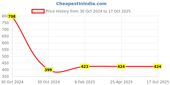 industrybuying.com KOYO Thrust Ball Bearing, Inner Dia 12 mm, Outer Dia 26 mm, Width 9 mm, 51101 koyo Price History Graph from 30 Oct 2024 to 16 Oct 2025