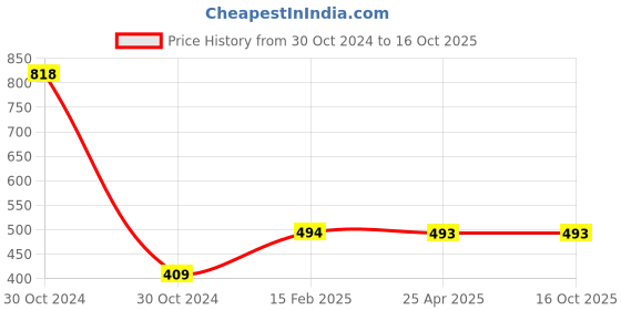 industrybuying.com KOYO Thrust Ball Bearing, Inner Dia 12 mm, Outer Dia 28 mm, Width 11 mm, 51201 koyo Price History Graph from 30 Oct 2024 to 16 Oct 2025