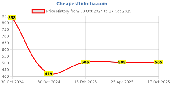 industrybuying.com KOYO Thrust Ball Bearing, Inner Dia 15 mm, Outer Dia 32 mm, Width 12 mm, 51202 koyo Price History Graph from 30 Oct 2024 to 16 Oct 2025