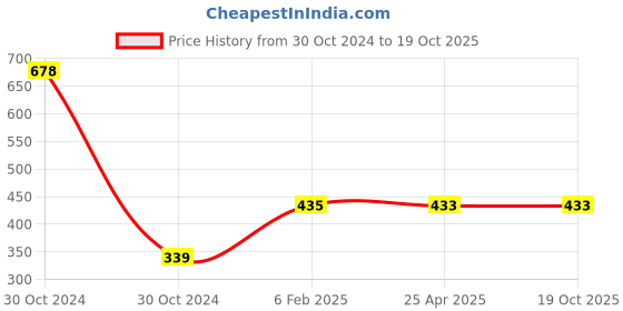 industrybuying.com KOYO Thrust Ball Bearing, Inner Dia 17 mm, Outer Dia 30 mm, Width 9 mm, 51103 koyo Price History Graph from 30 Oct 2024 to 17 Oct 2025