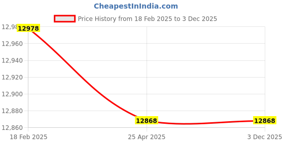 industrybuying.com KOYO Thrust Ball Bearing, Inner Dia 65 mm, Outer Dia 140 mm, Width 56 mm, 51413 koyo Price History Graph from 18 Feb 2025 to 3 Dec 2025
