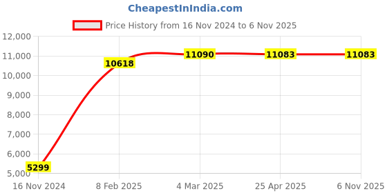 industrybuying.com KOYO Thrust Ball Bearing, Inner Dia 75 mm, Outer Dia 135 mm, Width 44 mm, 51315 koyo Price History Graph from 16 Nov 2024 to 6 Nov 2025