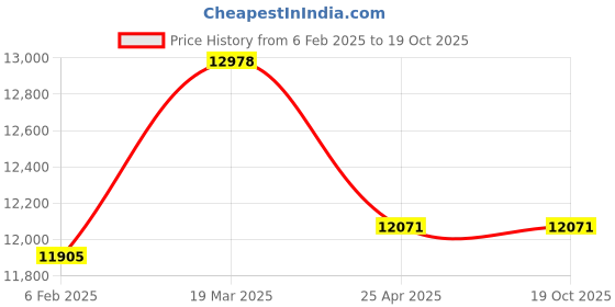 industrybuying.com KOYO Thrust Ball Bearing, Inner Dia 80 mm, Outer Dia 140 mm, Width 44 mm, 51316 koyo Price History Graph from 6 Feb 2025 to 18 Oct 2025