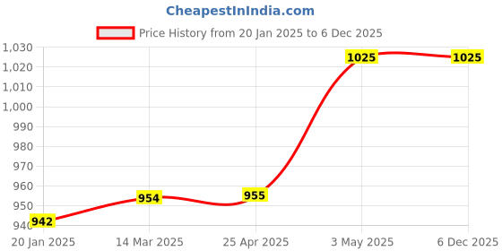 industrybuying.com KOYO Wheel Bearing, Inner Dia 17 mm, Outer Dia 40 mm, Width 14 mm, LM11749R/10 koyo Price History Graph from 20 Jan 2025 to 5 Dec 2025