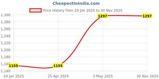 industrybuying.com KOYO Wheel Bearing, Inner Dia 25 mm, Outer Dia 52 mm, Width 15 mm, 6205RS1C3 koyo Price History Graph from 20 Jan 2025 to 30 Nov 2025