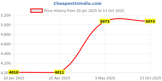 industrybuying.com KOYO Wheel Bearing, Inner Dia 40 mm, Outer Dia 74 mm, Width 42 mm, DAC4074W-3CS80 koyo Price History Graph from 20 Jan 2025 to 13 Oct 2025