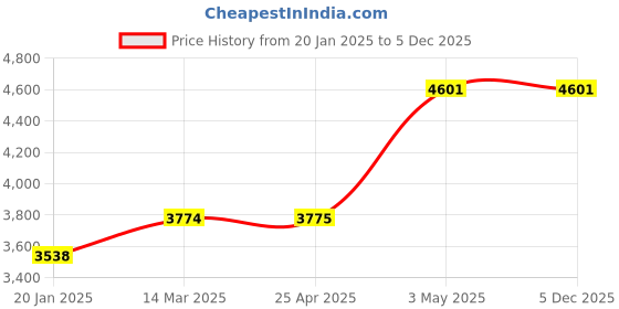 industrybuying.com KOYO Wheel Bearing, Inner Dia 43 mm, Outer Dia 79 mm, Width 41 mm, DAC4379W-1CS57 koyo Price History Graph from 20 Jan 2025 to 5 Dec 2025