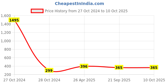 industrybuying.com KP 1.2 V 600 mAh AA NIMH Rechargeable Battery, syma135 (Pack of 2 Piece) kp Price History Graph from 27 Oct 2024 to 10 Oct 2025