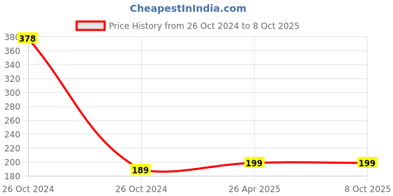 industrybuying.com KP 2 Amp 3.7 V Li-ion BMS PCM Battery Protection Board for 18650 Lithium-ion Battery, syma126 kp Price History Graph from 26 Oct 2024 to 8 Oct 2025