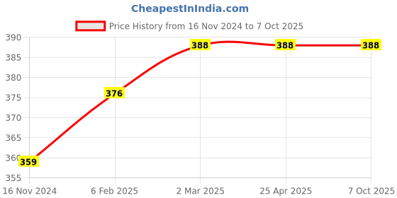 industrybuying.com KP 3 V 2630 mAh Lithium-ion Rechargeable Battery, BLP615 kp Price History Graph from 16 Nov 2024 to 6 Oct 2025