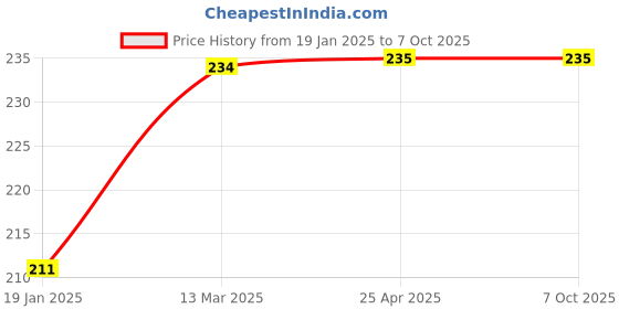 industrybuying.com KP 3 V DC 220 mAh Lithium Polymer CR2032 Non-Rechargeable Coin Cell Battery, KP220MAH-3VDC-LIPO-CCB kp Price History Graph from 19 Jan 2025 to 6 Oct 2025