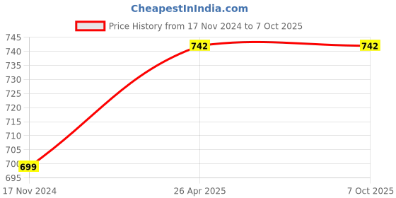 industrybuying.com KP 3.2 V DC 6000 mAh Lithium-ion Rechargeable Battery, KP-32650 kp Price History Graph from 17 Nov 2024 to 6 Oct 2025