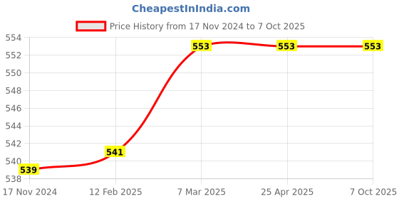 industrybuying.com KP 3.6 V 600 mAh Lithium Polymer Rechargeable Battery, KP-802540 kp Price History Graph from 17 Nov 2024 to 6 Oct 2025
