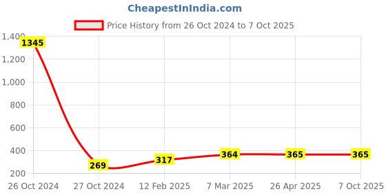 industrybuying.com KP 3.7 V 1050 mAh Lithium-Ion Rechargeable Battery, KP-423441AR kp Price History Graph from 26 Oct 2024 to 7 Oct 2025