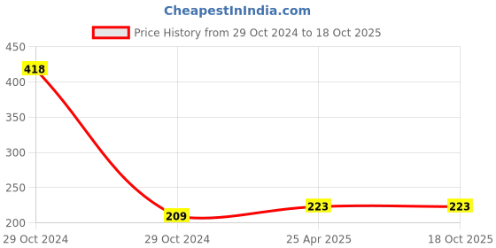 industrybuying.com KP 3.7 V 200 mAh Lithium Polymer Rechargeable Battery, KP-350629 kp Price History Graph from 29 Oct 2024 to 17 Oct 2025