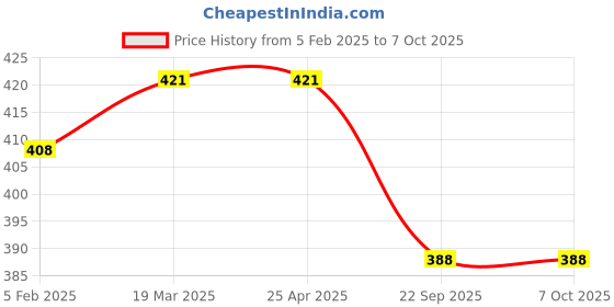 industrybuying.com KP 3.7 V 2000 mAh Lithium Ion Rechargeable Battery, syma72 kp Price History Graph from 5 Feb 2025 to 7 Oct 2025