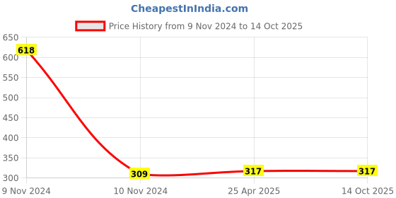 industrybuying.com KP 3.7 V 260 mAh Lithium-ion Rechargeable Battery, KP-500935 kp Price History Graph from 9 Nov 2024 to 13 Oct 2025
