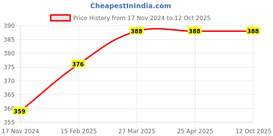 industrybuying.com KP 3.7 V 350 mAh Lithium Polymer Rechargeable Battery, KP-702035 kp Price History Graph from 17 Nov 2024 to 11 Oct 2025