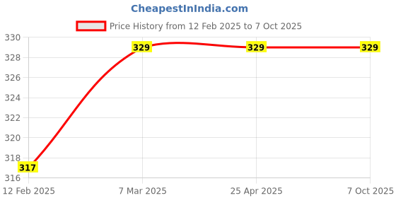 industrybuying.com KP 3.7 V 420 mAh Lithium-ion Rechargeable Battery, KP-450845 kp Price History Graph from 12 Feb 2025 to 7 Oct 2025