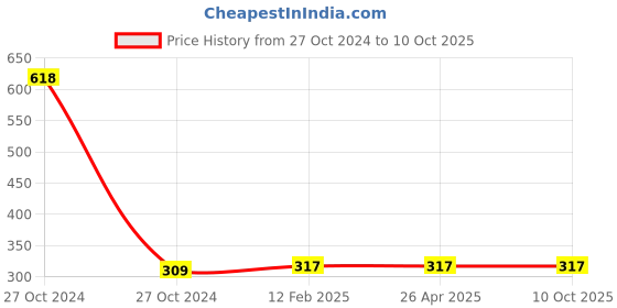 industrybuying.com KP 3.7 V 450 mAh Lithium Polymer Rechargeable Battery, KP-551045 kp Price History Graph from 27 Oct 2024 to 10 Oct 2025