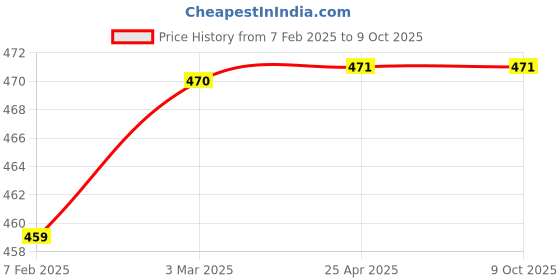 industrybuying.com KP 3.7 V 500 mAh Lithium Polymer Rechargeable Battery, KP-701855 kp Price History Graph from 7 Feb 2025 to 8 Oct 2025