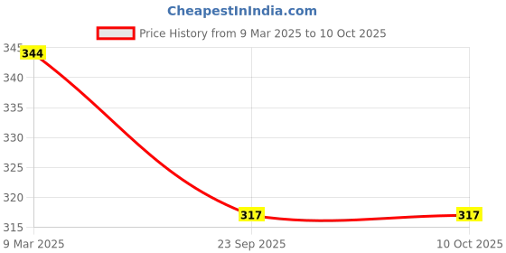 industrybuying.com KP 3.7 V 60 mAh Lithium Polymer Rechargeable Battery, syma24 (Pack of 2 Piece) kp Price History Graph from 9 Mar 2025 to 8 Oct 2025