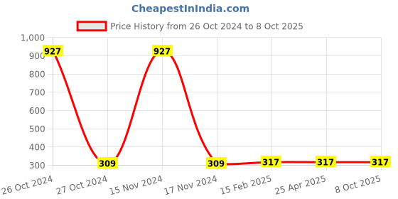 industrybuying.com KP 3.7 V 600 mAH Lithium Polymer Rechargeable Battery, KP-042540 kp Price History Graph from 26 Oct 2024 to 8 Oct 2025