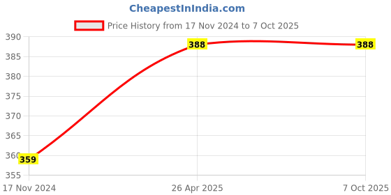 industrybuying.com KP 3.7 V 700 mAh Lithium-ion Rechargeable Battery, KP-603038P kp Price History Graph from 17 Nov 2024 to 6 Oct 2025