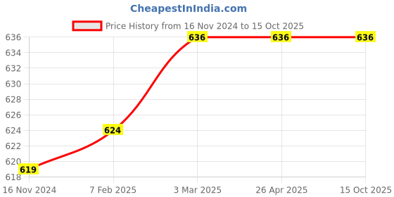 industrybuying.com KP 3.7 V 800 mAh Lithium Polymer Rechargeable Battery, KP800MAH-37V-LIPO-RB kp Price History Graph from 16 Nov 2024 to 14 Oct 2025