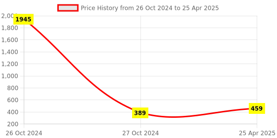 industrybuying.com KP 3.7 V DC 1000 mAh Lithium-ion Rechargeable Battery, KP-603040 kp Price History Graph from 26 Oct 2024 to 25 Apr 2025