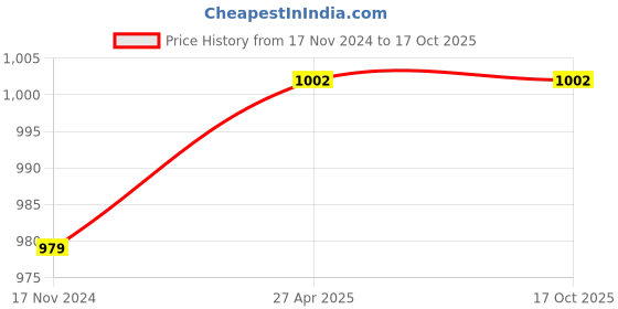 industrybuying.com KP 3.7 V DC 1500 mAh Lithium Polymer Rechargeable Battery, KP-803562 kp Price History Graph from 17 Nov 2024 to 16 Oct 2025