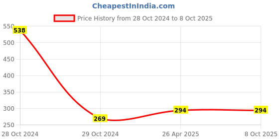 industrybuying.com KP 3.7 V DC 2000 mAh Lithium Ion Rechargeable Battery, RBTSN37V06 kp Price History Graph from 28 Oct 2024 to 8 Oct 2025