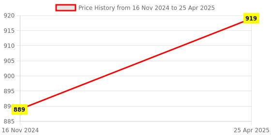 industrybuying.com KP 3.7 V DC 3600 mAh Lithium Polymer Rechargeable Battery, KP-163048 kp Price History Graph from 16 Nov 2024 to 25 Apr 2025