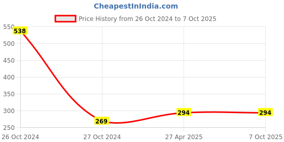 industrybuying.com KP 3.7 V DC 400 mAh Lithium-ion Rechargeable Battery, KP-411525 kp Price History Graph from 26 Oct 2024 to 7 Oct 2025