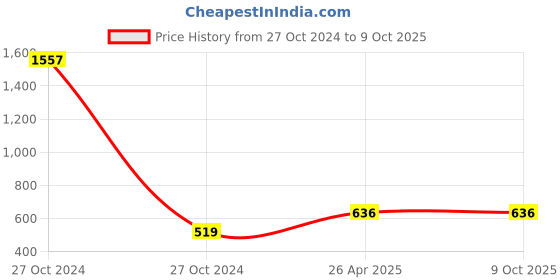 industrybuying.com KP 3.7 V DC 4000 mAh Lithium Polymer Rechargeable Battery, KP-406272 kp Price History Graph from 27 Oct 2024 to 8 Oct 2025