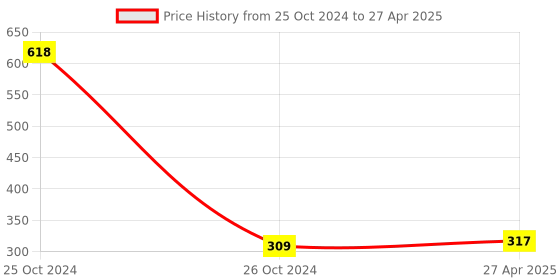 industrybuying.com KP 3.7 V DC 450 mAh Lithium Polymer Rechargeable Battery, KP-372224 kp Price History Graph from 25 Oct 2024 to 27 Apr 2025