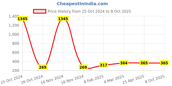 industrybuying.com KP 3.7 V DC 500 mAh Lithium Polymer Rechargeable Battery, KP-402530 kp Price History Graph from 25 Oct 2024 to 8 Oct 2025