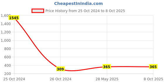 industrybuying.com KP 3.7 V DC 500 mAh Lithium Polymer Rechargeable Battery, KP-601045 kp Price History Graph from 25 Oct 2024 to 8 Oct 2025