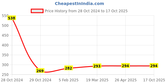 industrybuying.com KP 3.7 V DC 500 mAh Lithium Polymer Rechargeable Battery, KP402535 kp Price History Graph from 28 Oct 2024 to 15 Oct 2025