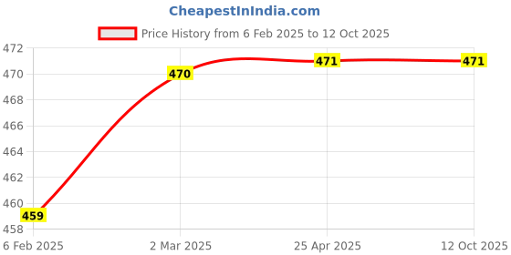 industrybuying.com KP 3.7 V DC 500 mAh Lithium Polymer Rechargeable Battery, KP802035 kp Price History Graph from 6 Feb 2025 to 12 Oct 2025
