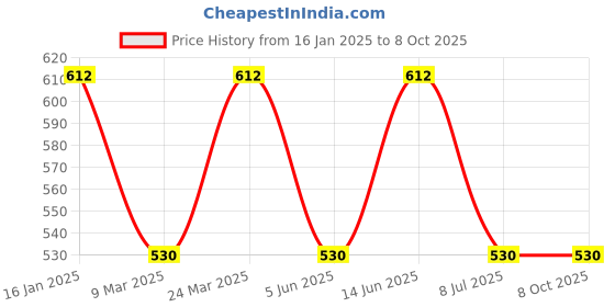 industrybuying.com KP 3.7 V DC 5000 mAh Lithium Polymer Rechargeable Battery, KP-955465 kp Price History Graph from 16 Jan 2025 to 8 Oct 2025
