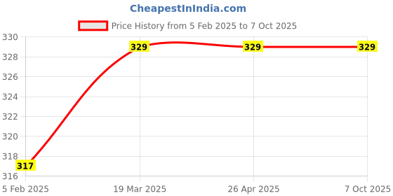 industrybuying.com KP 3.8 V 2600 mAh Lithium-ion Rechargeable Battery, GK66537 kp Price History Graph from 5 Feb 2025 to 6 Oct 2025