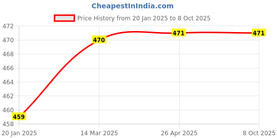 industrybuying.com KP 3.8 V 3000 mAh Lithium-ion Rechargeable Battery, KP3000MAH-38V-LION-RB kp Price History Graph from 20 Jan 2025 to 7 Oct 2025